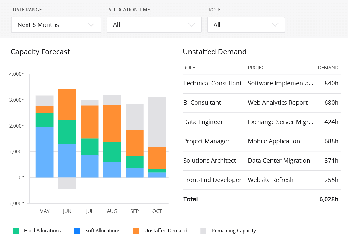 Resource optimization can be done only with resource management platform or project planning solution with resource planning features