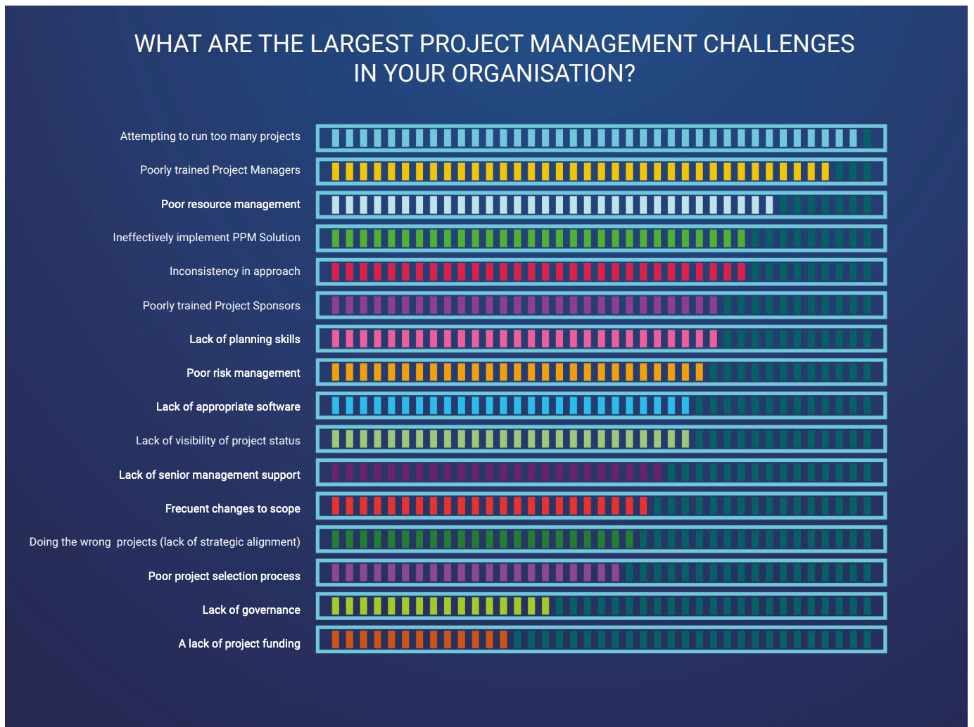 Project management challenges