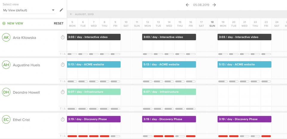 Resource calendars help to notice overtime or scheduling conflicts